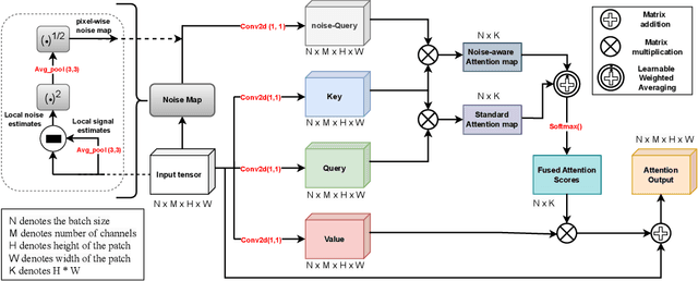 Figure 2 for NAADA: A Noise-Aware Attention Denoising Autoencoder for Dental Panoramic Radiographs