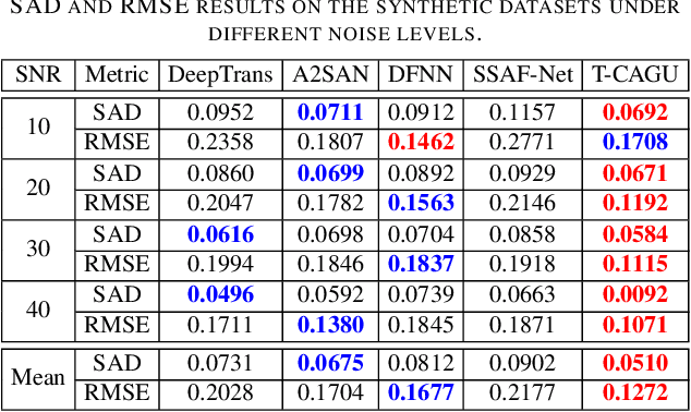 Figure 4 for Transformer-Guided Content-Adaptive Graph Learning for Hyperspectral Unmixing
