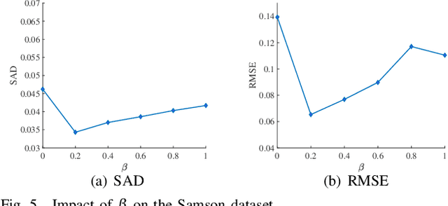 Figure 3 for Transformer-Guided Content-Adaptive Graph Learning for Hyperspectral Unmixing