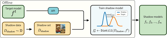 Figure 2 for GLiRA: Black-Box Membership Inference Attack via Knowledge Distillation