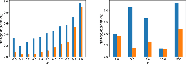 Figure 3 for GLiRA: Black-Box Membership Inference Attack via Knowledge Distillation