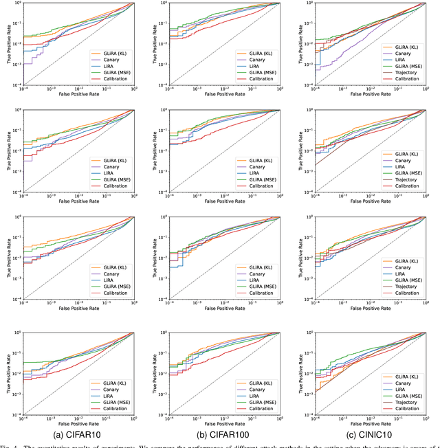 Figure 4 for GLiRA: Black-Box Membership Inference Attack via Knowledge Distillation