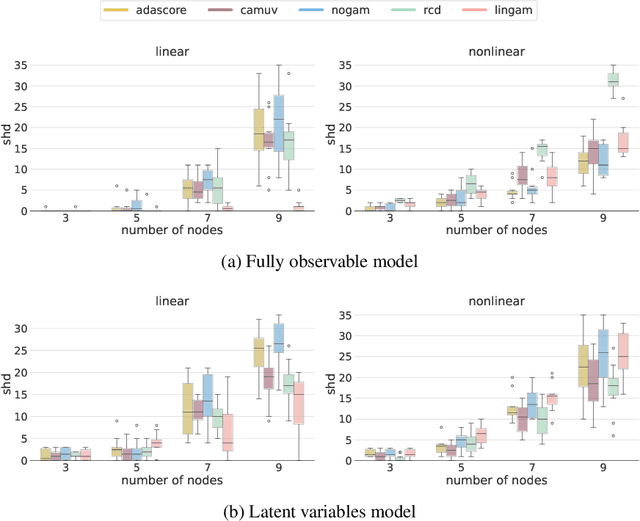 Figure 1 for Score matching through the roof: linear, nonlinear, and latent variables causal discovery