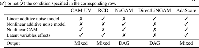 Figure 2 for Score matching through the roof: linear, nonlinear, and latent variables causal discovery