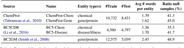 Figure 1 for PICLe: Pseudo-Annotations for In-Context Learning in Low-Resource Named Entity Detection