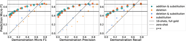 Figure 4 for PICLe: Pseudo-Annotations for In-Context Learning in Low-Resource Named Entity Detection