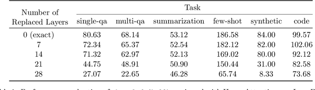 Figure 2 for HyperAttention: Long-context Attention in Near-Linear Time