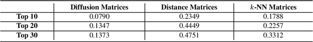 Figure 2 for Exploring the Manifold of Neural Networks Using Diffusion Geometry