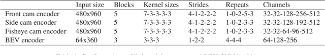 Figure 2 for NVAutoNet: Fast and Accurate 360$^{\circ}$ 3D Visual Perception For Self Driving