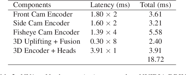 Figure 4 for NVAutoNet: Fast and Accurate 360$^{\circ}$ 3D Visual Perception For Self Driving