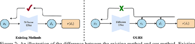 Figure 2 for Dreamguider: Improved Training free Diffusion-based Conditional Generation