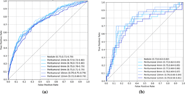 Figure 4 for Peritumoral Expansion Radiomics for Improved Lung Cancer Classification