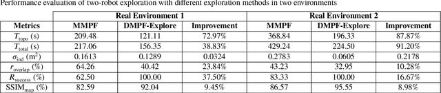 Figure 4 for Distributed multi-robot potential-field-based exploration with submap-based mapping and noise-augmented strategy