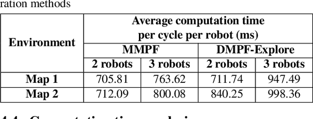Figure 2 for Distributed multi-robot potential-field-based exploration with submap-based mapping and noise-augmented strategy