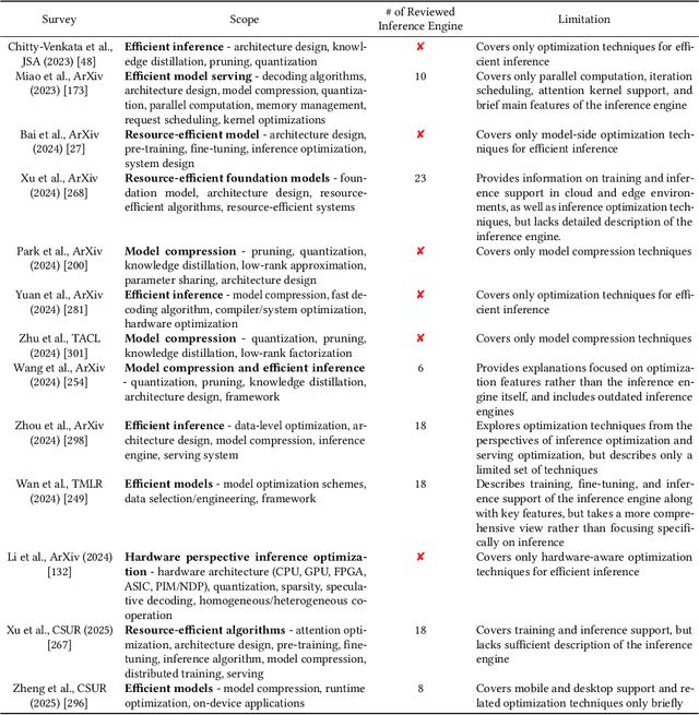 Figure 1 for A Survey on Inference Engines for Large Language Models: Perspectives on Optimization and Efficiency