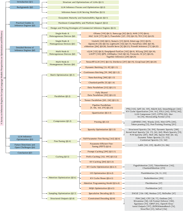 Figure 2 for A Survey on Inference Engines for Large Language Models: Perspectives on Optimization and Efficiency