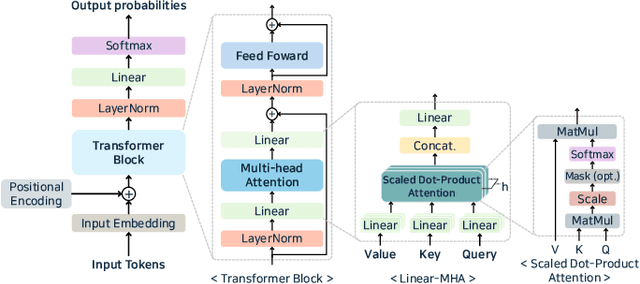 Figure 3 for A Survey on Inference Engines for Large Language Models: Perspectives on Optimization and Efficiency