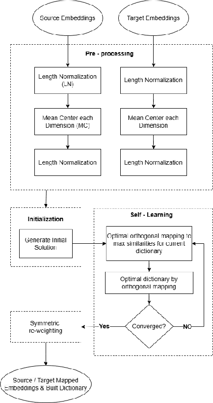 Figure 1 for Unsupervised Bilingual Lexicon Induction for Low Resource Languages