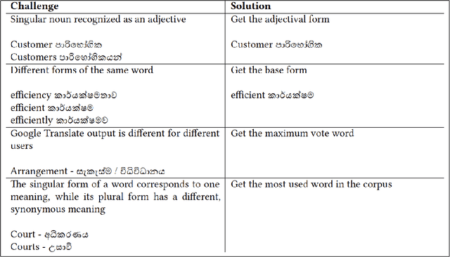 Figure 2 for Unsupervised Bilingual Lexicon Induction for Low Resource Languages