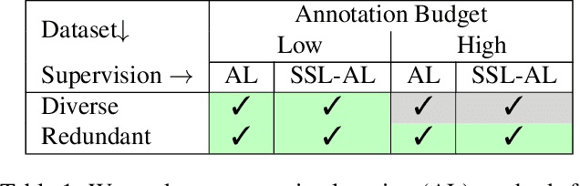 Figure 1 for Revisiting Deep Active Learning for Semantic Segmentation