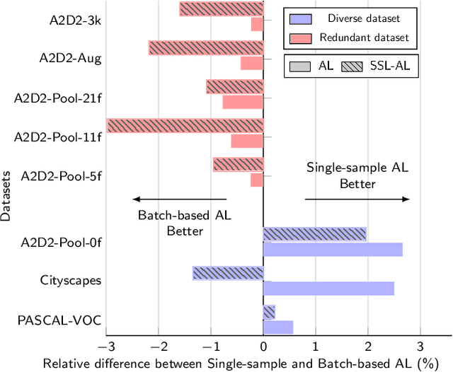 Figure 2 for Revisiting Deep Active Learning for Semantic Segmentation