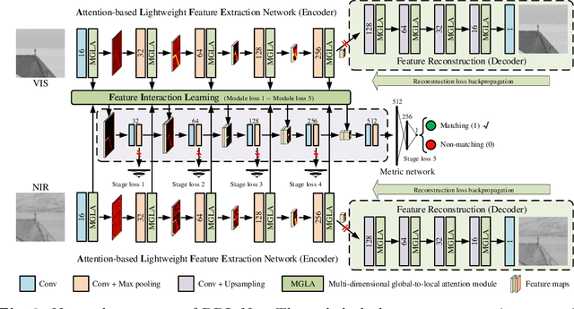 Figure 2 for Relational Representation Learning Network for Cross-Spectral Image Patch Matching