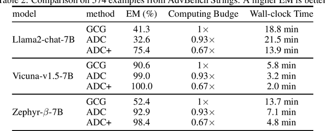 Figure 2 for Efficient LLM Jailbreak via Adaptive Dense-to-sparse Constrained Optimization