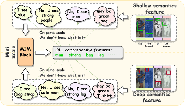 Figure 1 for Multi-scale Semantic Correlation Mining for Visible-Infrared Person Re-Identification