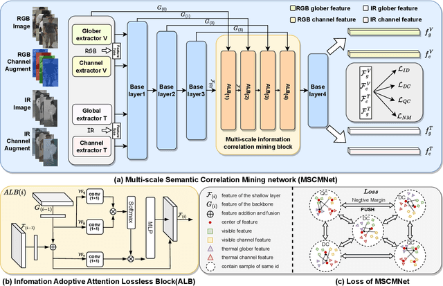 Figure 3 for Multi-scale Semantic Correlation Mining for Visible-Infrared Person Re-Identification