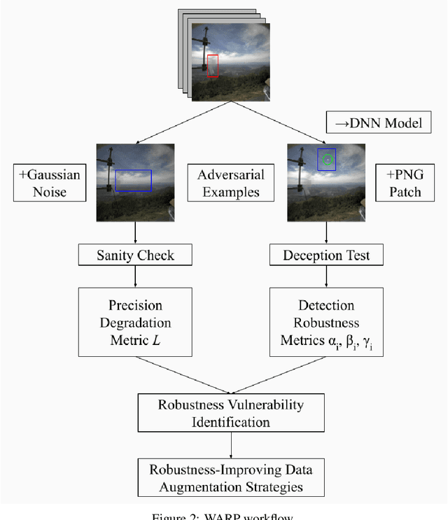 Figure 2 for Adversarial Robustness for Deep Learning-based Wildfire Detection Models
