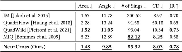 Figure 4 for NeurCross: A Self-Supervised Neural Approach for Representing Cross Fields in Quad Mesh Generation