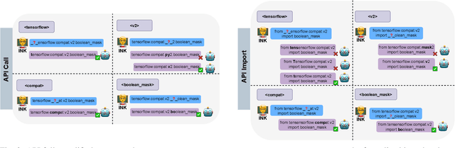 Figure 2 for Pop Quiz! Do Pre-trained Code Models Possess Knowledge of Correct API Names?