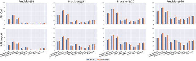 Figure 4 for Pop Quiz! Do Pre-trained Code Models Possess Knowledge of Correct API Names?