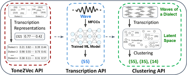 Figure 1 for Automated Tone Transcription and Clustering with Tone2Vec