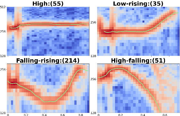 Figure 3 for Automated Tone Transcription and Clustering with Tone2Vec