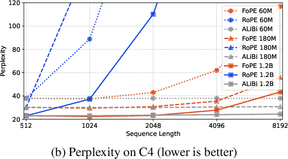 Figure 1 for Fourier Position Embedding: Enhancing Attention's Periodic Extension for Length Generalization