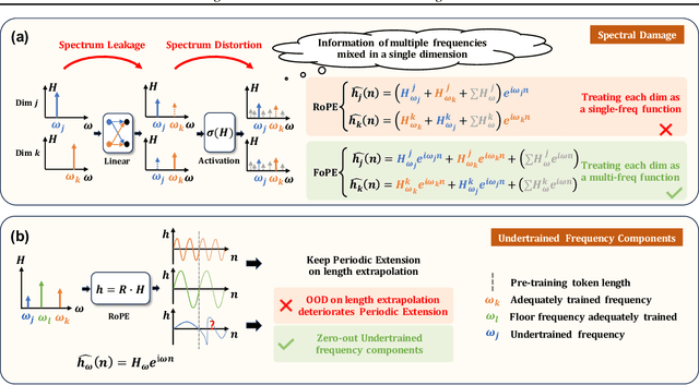 Figure 3 for Fourier Position Embedding: Enhancing Attention's Periodic Extension for Length Generalization