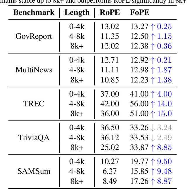 Figure 2 for Fourier Position Embedding: Enhancing Attention's Periodic Extension for Length Generalization