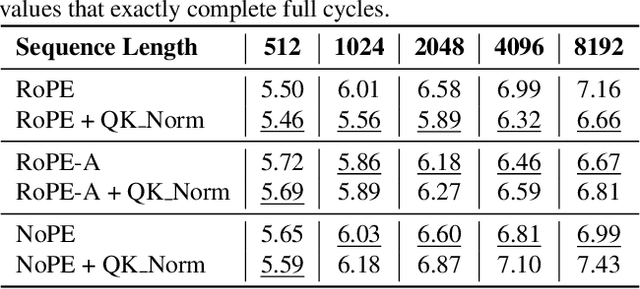 Figure 4 for Fourier Position Embedding: Enhancing Attention's Periodic Extension for Length Generalization