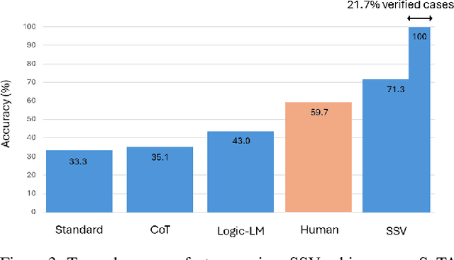 Figure 3 for Instantiation-based Formalization of Logical Reasoning Tasks using Language Models and Logical Solvers