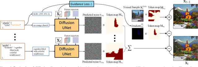 Figure 3 for Expressive Text-to-Image Generation with Rich Text