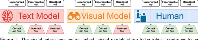 Figure 1 for When Vision Fails: Text Attacks Against ViT and OCR