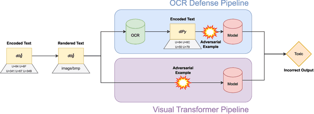 Figure 2 for When Vision Fails: Text Attacks Against ViT and OCR