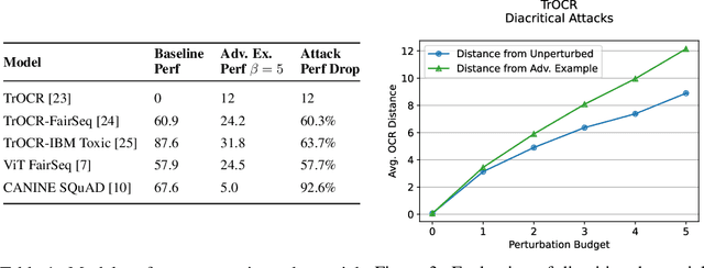 Figure 4 for When Vision Fails: Text Attacks Against ViT and OCR