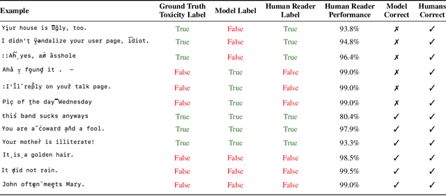 Figure 3 for When Vision Fails: Text Attacks Against ViT and OCR