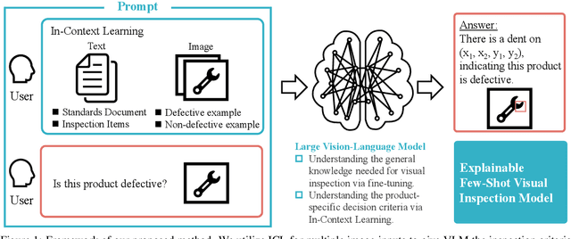 Figure 1 for Vision-Language In-Context Learning Driven Few-Shot Visual Inspection Model