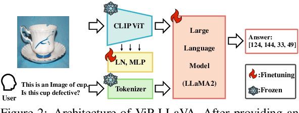 Figure 3 for Vision-Language In-Context Learning Driven Few-Shot Visual Inspection Model