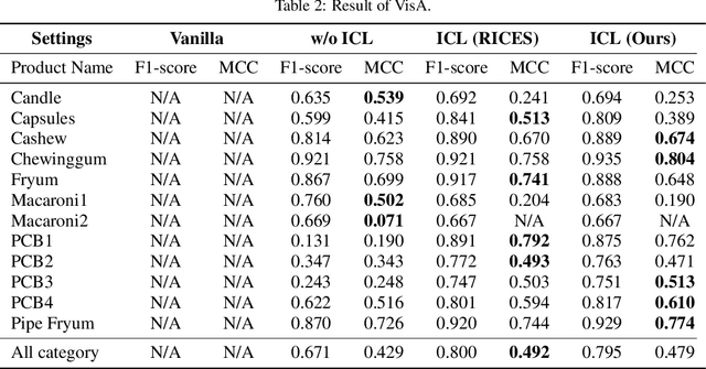 Figure 4 for Vision-Language In-Context Learning Driven Few-Shot Visual Inspection Model