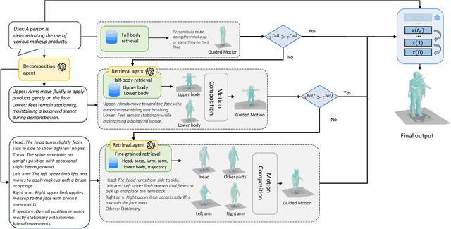 Figure 2 for RMD: A Simple Baseline for More General Human Motion Generation via Training-free Retrieval-Augmented Motion Diffuse