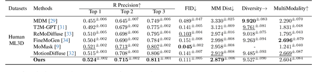 Figure 1 for RMD: A Simple Baseline for More General Human Motion Generation via Training-free Retrieval-Augmented Motion Diffuse